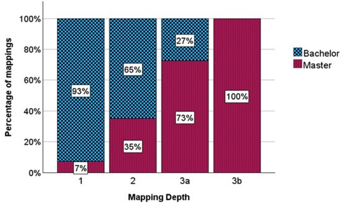 How to use curriculum mapping to ensure a coherent and coordinated learning spiral in a competency-based medical curriculum across two medical universities.