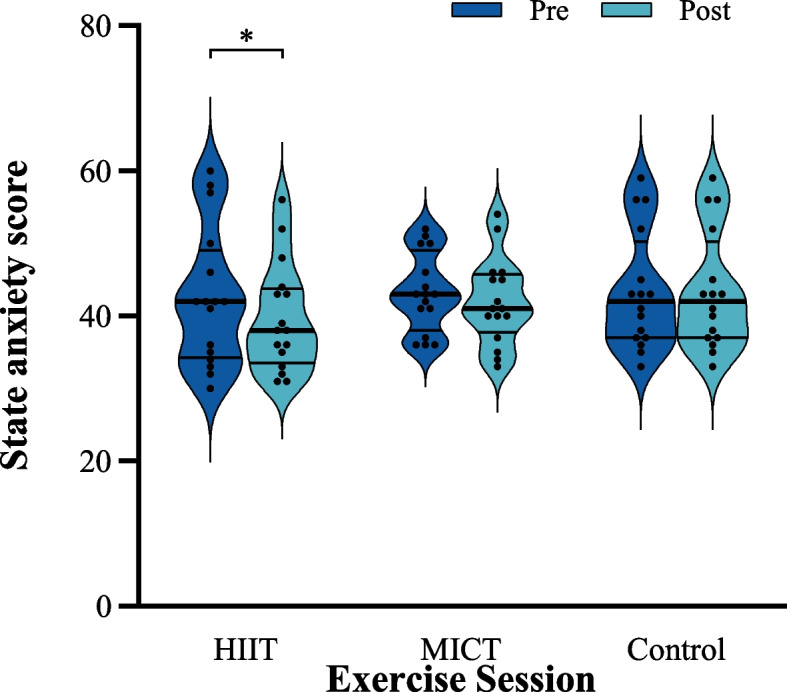 Amelioration of emotional processing deficits in individuals with high trait anxiety following high-intensity interval training.