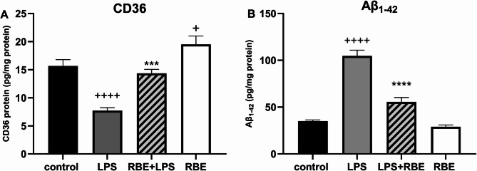Neuroprotective role of rice bran extract and its constituents in a neuroinflammatory mouse model.