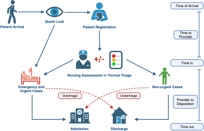 Effectiveness of a structured triage system in improving timeliness of emergency care in a resource-limited rural hospital in Uganda.