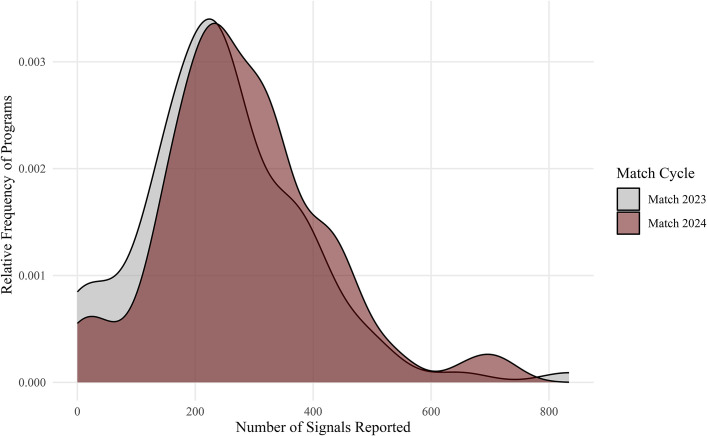 The Evolving Effects of Preference Signaling in the Orthopaedic Residency Match: Outcomes After the Second Year of Preference Signaling Implementation.
