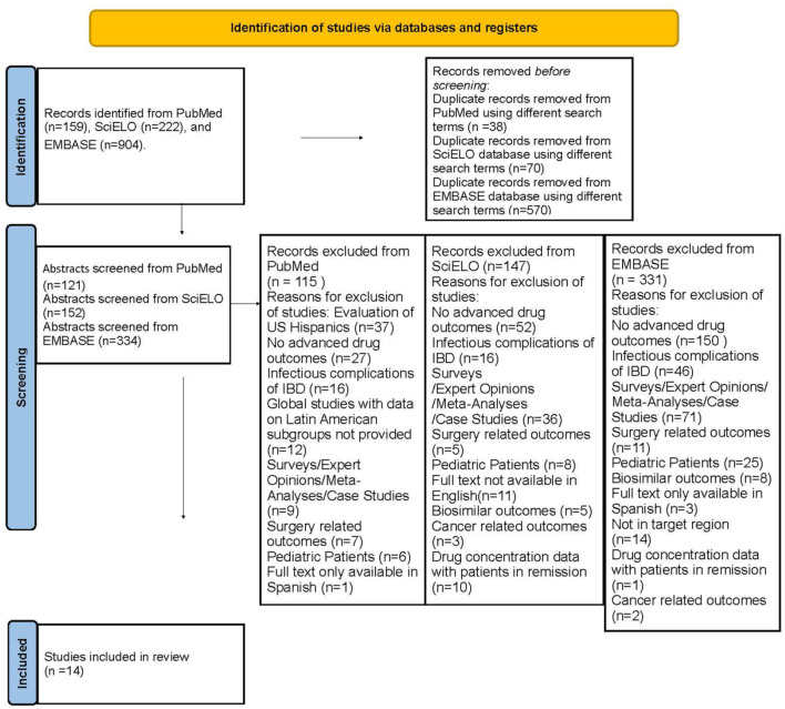 A targeted review of clinical outcomes of advanced IBD therapies in Latin America.