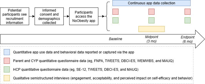 Engagement With and Impact of an mHealth App for Childhood Obesity Prevention and Management: Protocol for a Mixed Methods Study.