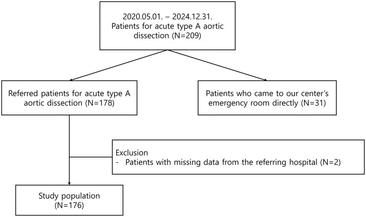 Determinants of Interhospital Mortality in Acute Type A Aortic Dissection.