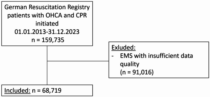 Characteristics and outcomes of out-of-hospital cardiac arrest due to drowning - a nationwide registry-based study.