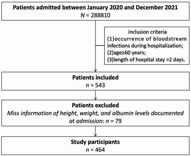 The role of Geriatric Nutritional Risk Index in predicting adverse outcomes in patients with bloodstream infections: a retrospective study.