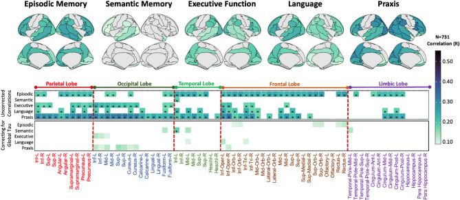 Regional tau PET patterns predict prospective domain-specific cognitive decline in early symptomatic Alzheimer's disease.