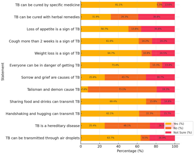 Assessment of Knowledge, Attitude, and Practice Toward Tuberculosis: A Cross-Sectional Study in Balkh, Afghanistan.