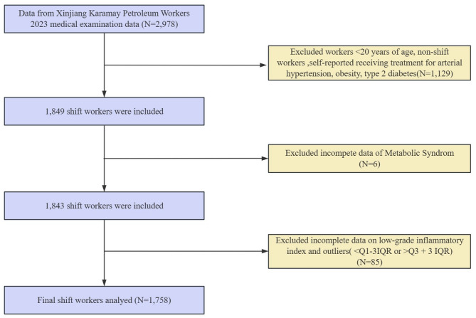 Low-grade inflammation score (INFLA- score) associated with metabolic syndrome and its components in shift workers.