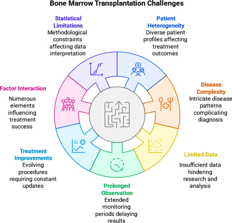 AI-driven prognostics in pediatric bone marrow transplantation: a CAD approach with Bayesian and PSO optimization.