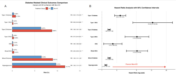 Immune checkpoint inhibitor therapy and risk of type 1 diabetes mellitus in metastatic cancer patients.