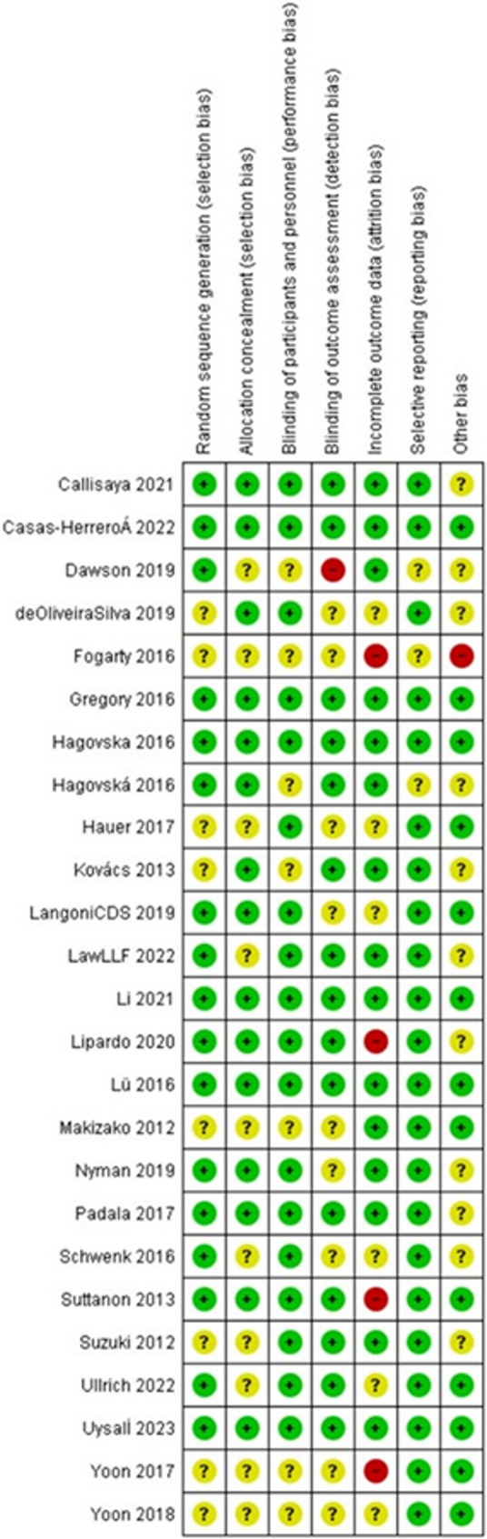 Effects of balance physical therapy with or without cognitive training in adults with cognitive and balance impairments : a systematic review.