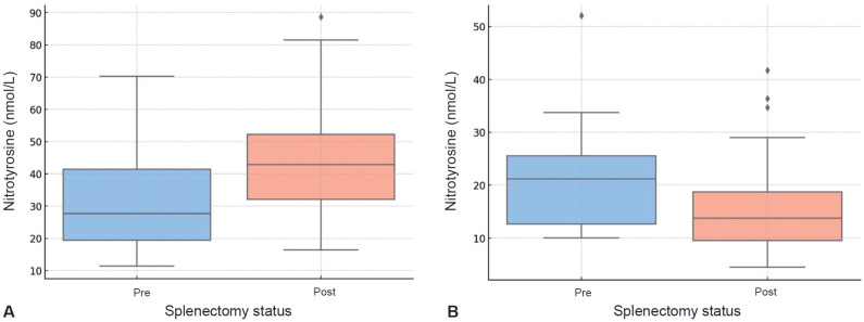 Hyperhomocysteinemia in pediatric β-thalassemia: links to vitamin cofactor deficiencies and oxidative stress.