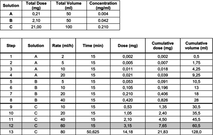 First daily carboplatin desensitization protocol in a child: A case report.