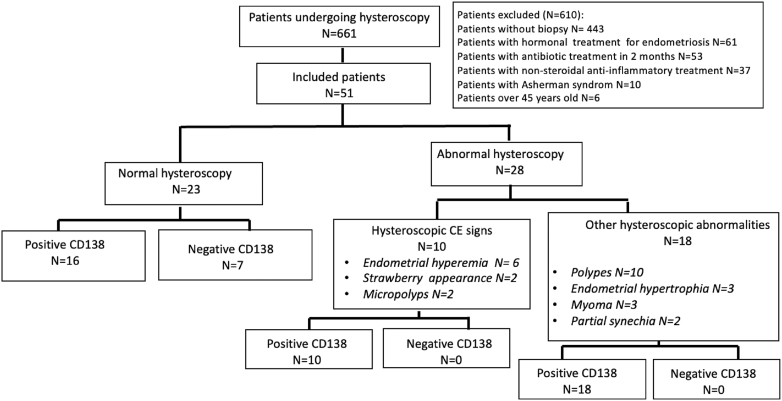 Chronic endometritis diagnosis and fertility outcomes: an old unresolved question.