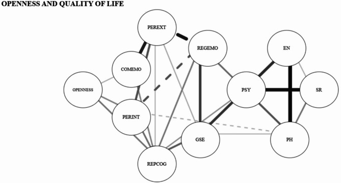 The bright and dark sides of openness on quality of life: the role of emotions and self-efficacy beliefs within a GAMs, a network approach and mediation.