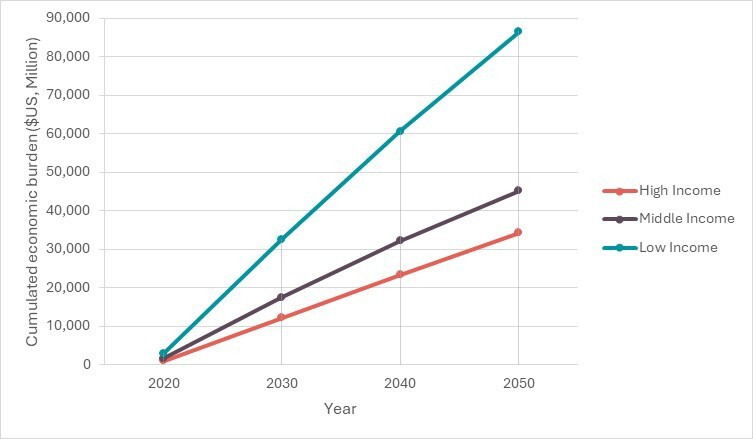 The economic burden of rheumatic heart disease in the Eastern Mediterranean Region.