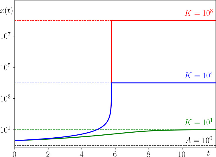 Cancer model with moving extinction threshold reproduces real cancer data.