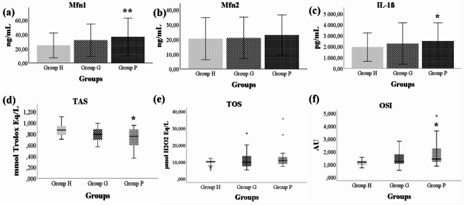 Salivary mitofusin levels in periodontal disease: a cross-sectional case-control study.