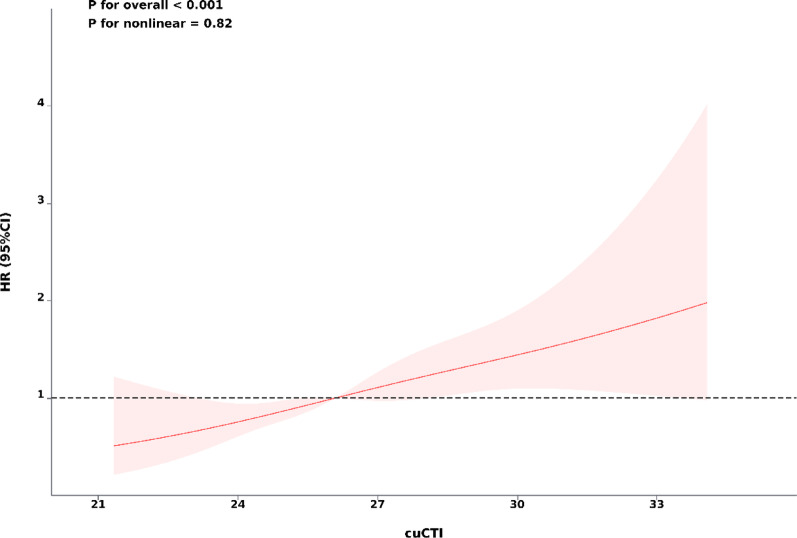 Associations of cumulative exposure and dynamic trajectories of the C-reactive protein-triglyceride-glucose index with incident stroke in middle-aged and older Chinese adults: a longitudinal analysis based on CHARLS.