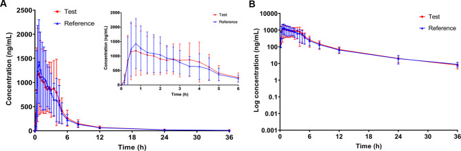 Bioequivalence evaluation of generic febuxostat versus Feburic<sup>®</sup> in healthy Chinese subjects: a randomized crossover study.