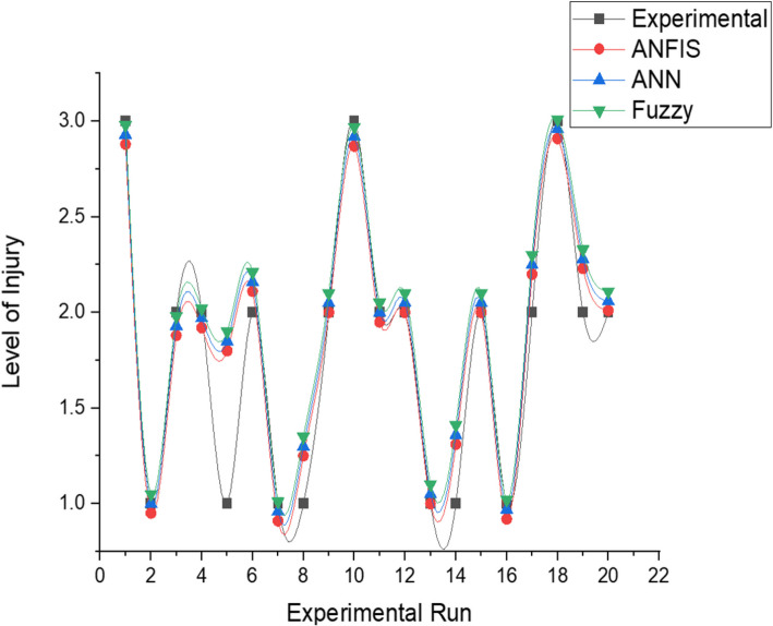 Design and development of a model for tennis elbow injury prediction and prevention using Artificial Neural Network (ANN) and Adaptive Neuro-Fuzzy Inference System (ANFIS) approaches.