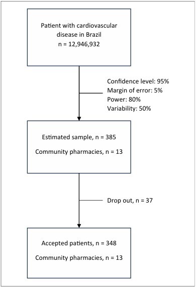 Patient activation levels in cardiovascular disease: a cross-sectional study in Brazilian community pharmacies.