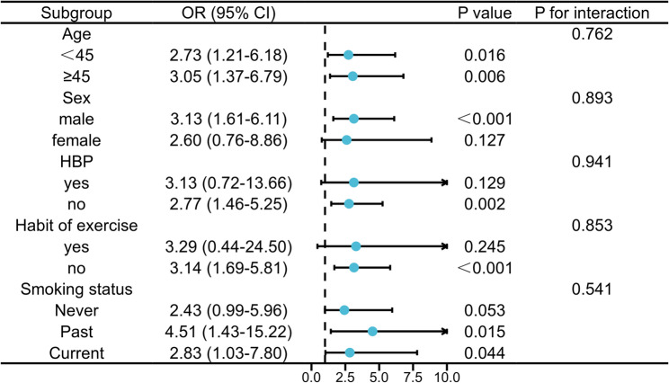 Association between AIP and incident T2DM in patients with NAFLD: a retrospective study.