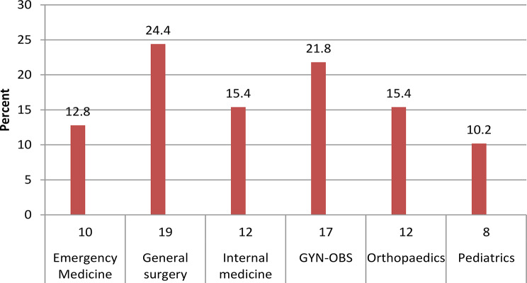 Assessment of physicians' ethical dilemmas and decision-making in emergency departments in resource-limited settings: a study of selected public hospitals in Sidama regional state, Ethiopia, 2024.