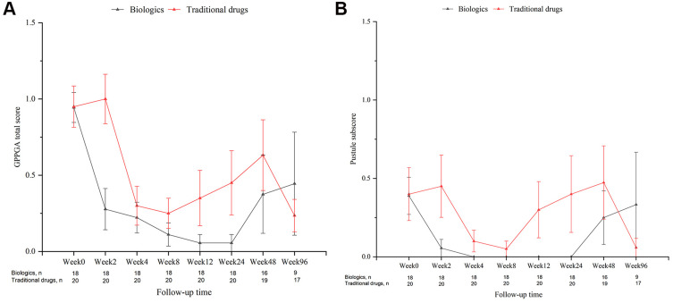 Clinical Features, Treatment Effectiveness and Long-Term Outcomes in Children with Moderate-to-Severe Generalized Pustular Psoriasis: A Retrospective Cohort Study.