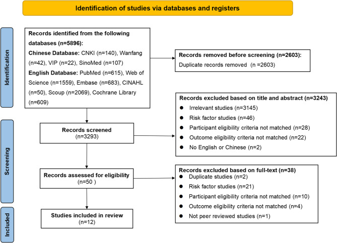 Clinical prediction models for postoperative blood transfusion after total knee arthroplasty: a systematic review and meta-analysis.