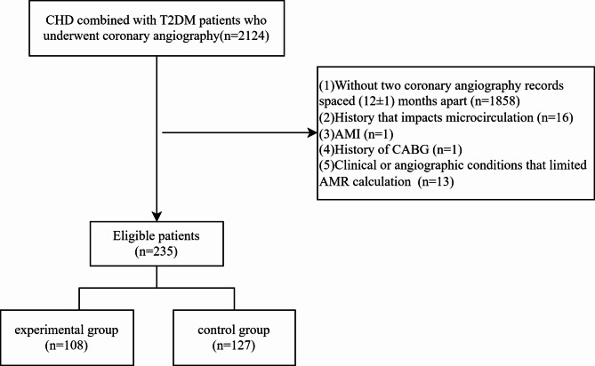 Effects of SGLT2 inhibitors on angiography-derived coronary microcirculatory resistance and clinical outcomes in patients with coronary heart disease and type 2 diabetes: A cohort study.