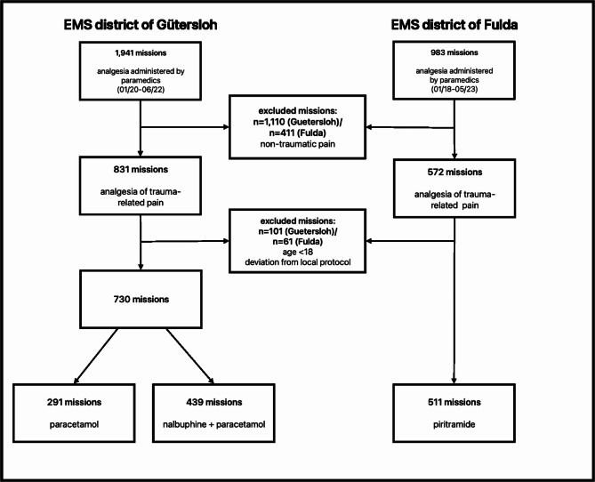 Prehospital analgesia for trauma-related pain by paramedics: a comparative retrospective observational study of paracetamol, nalbuphine plus paracetamol, and piritramide.