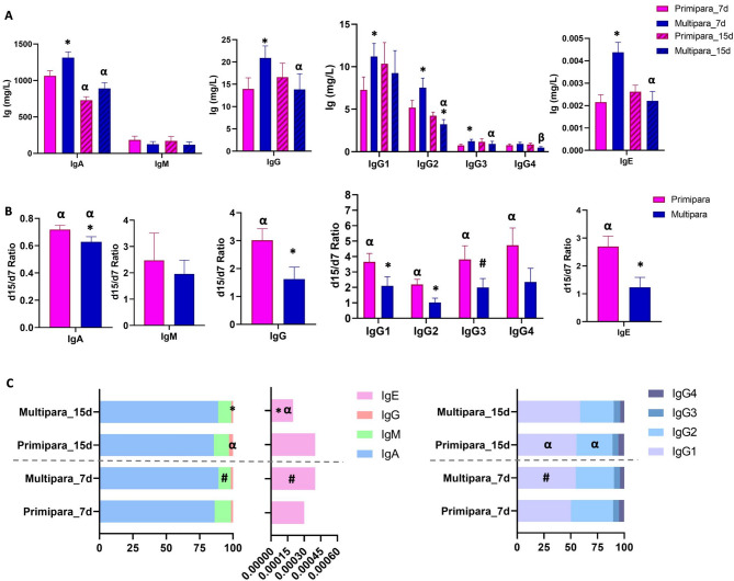Unravelling the effect of parity on immunoglobulins, cytokines and adipokines in human transitional milk and their association with infant infections during the first 6 months of life.