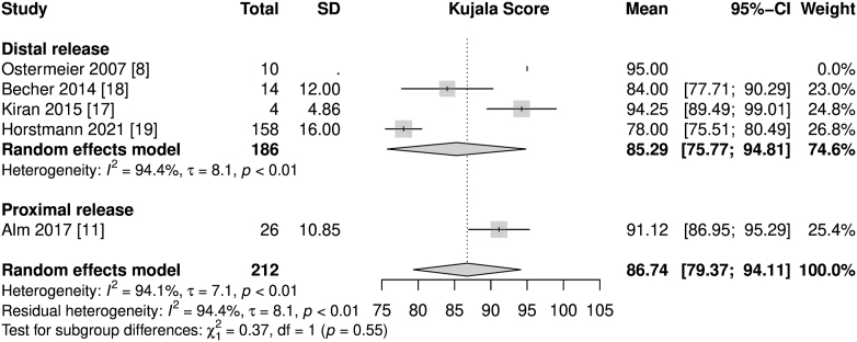 The dynamic reconstruction of the medial patellofemoral ligament shows good subjective outcomes but high rates of recurrent instability: a systematic review and meta-analysis.