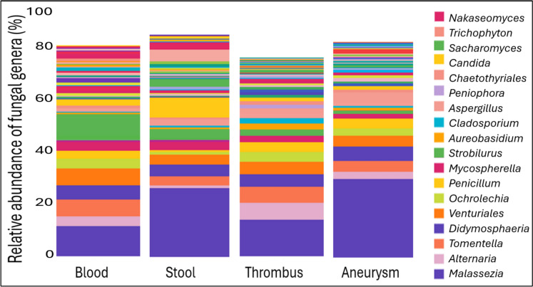 Mycobiome of Stool, Blood, Thrombus and Vessel Wall in Abdominal Aortic Aneurysm Patients.