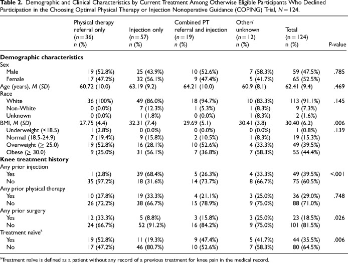 Reasons for Not Enrolling in a Randomized Clinical Trial and Patient Preferences for Knee Osteoarthritis Treatment.