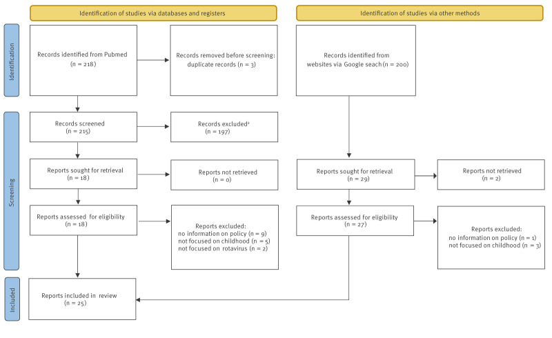 A review of childhood rotavirus vaccination policies and a presentation of vaccine coverage trends at national and regional level, Italy, 2016 to 2023.