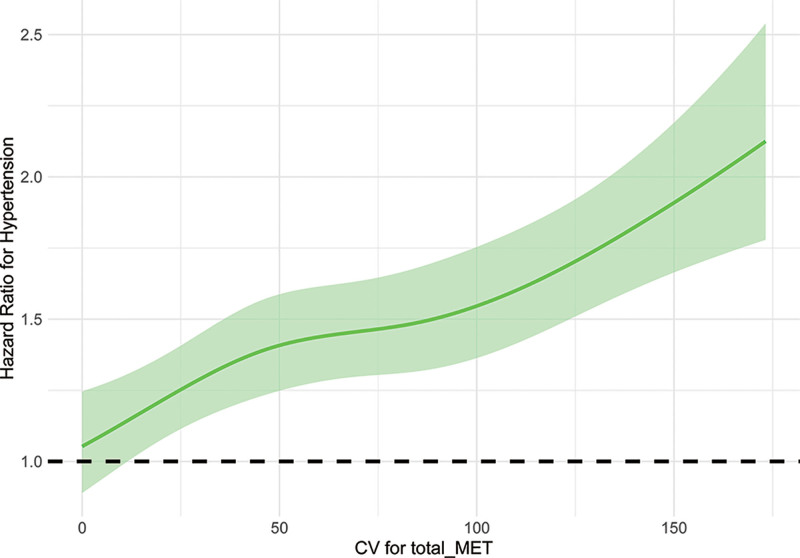 The impact of physical activity variability with the risk of hypertension: Insights from a national longitudinal study.