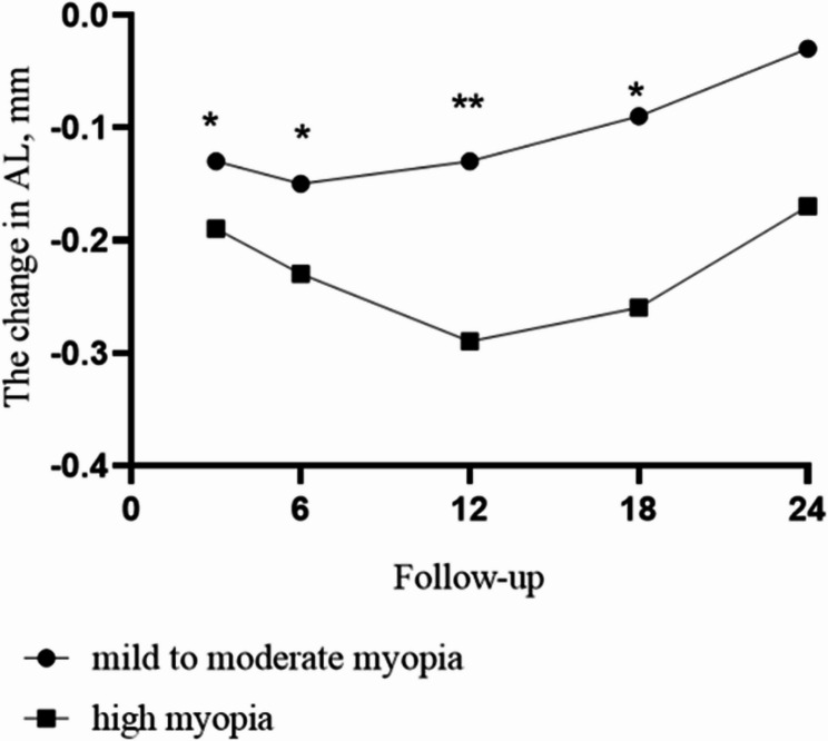 Exploration of correlated factors of axial length changes after repeated low-level red-light irradiation in the real world.