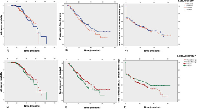 Long-term treatment with nintedanib and pirfenidone in idiopathic pulmonary fibrosis: a comparative, real-world cohort study.