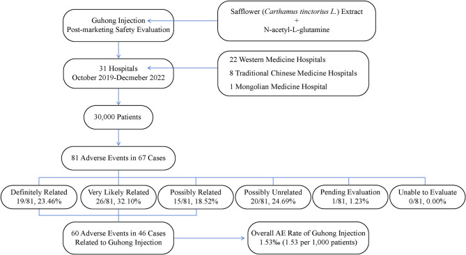 Post-marketing safety evaluation of Guhong Injection: a multicenter, prospective real-world study of 30,000 cases in China.