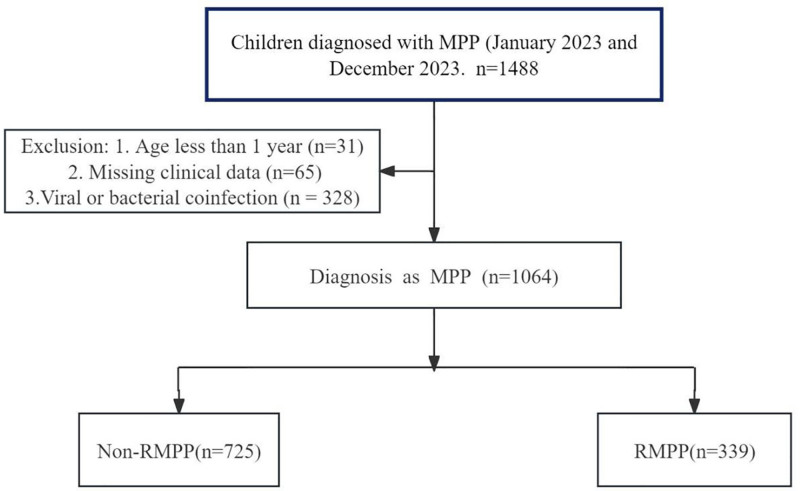 Threshold effect of white blood cell count on the risk of refractory Mycoplasma pneumoniae pneumonia in pediatric patients: A retrospective cohort study.