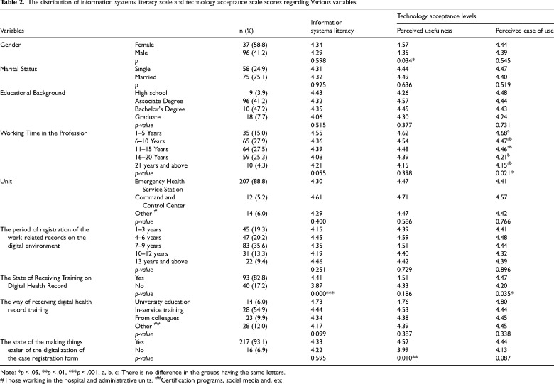 The effect of the information systems literacy of emergency health employees on their technology acceptance levels.