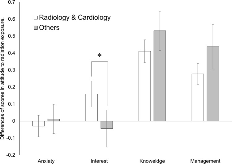 Effectiveness of education on radiation exposure for medical students prior to clinical clerkship.