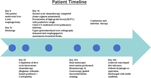 Late-onset esophagogastric anastomotic fistula managed without continuous fasting: a case report.
