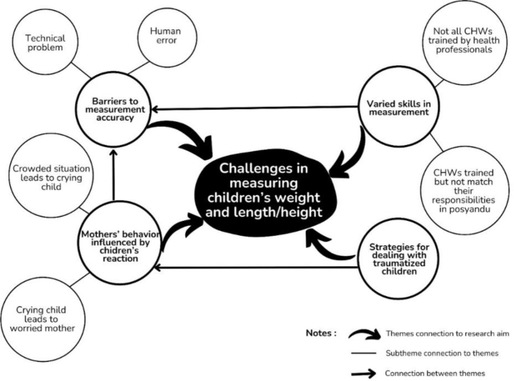 Exploring practical issues in children's anthropometric measurements: A qualitative descriptive study involving Indonesian health professionals and community health workers.