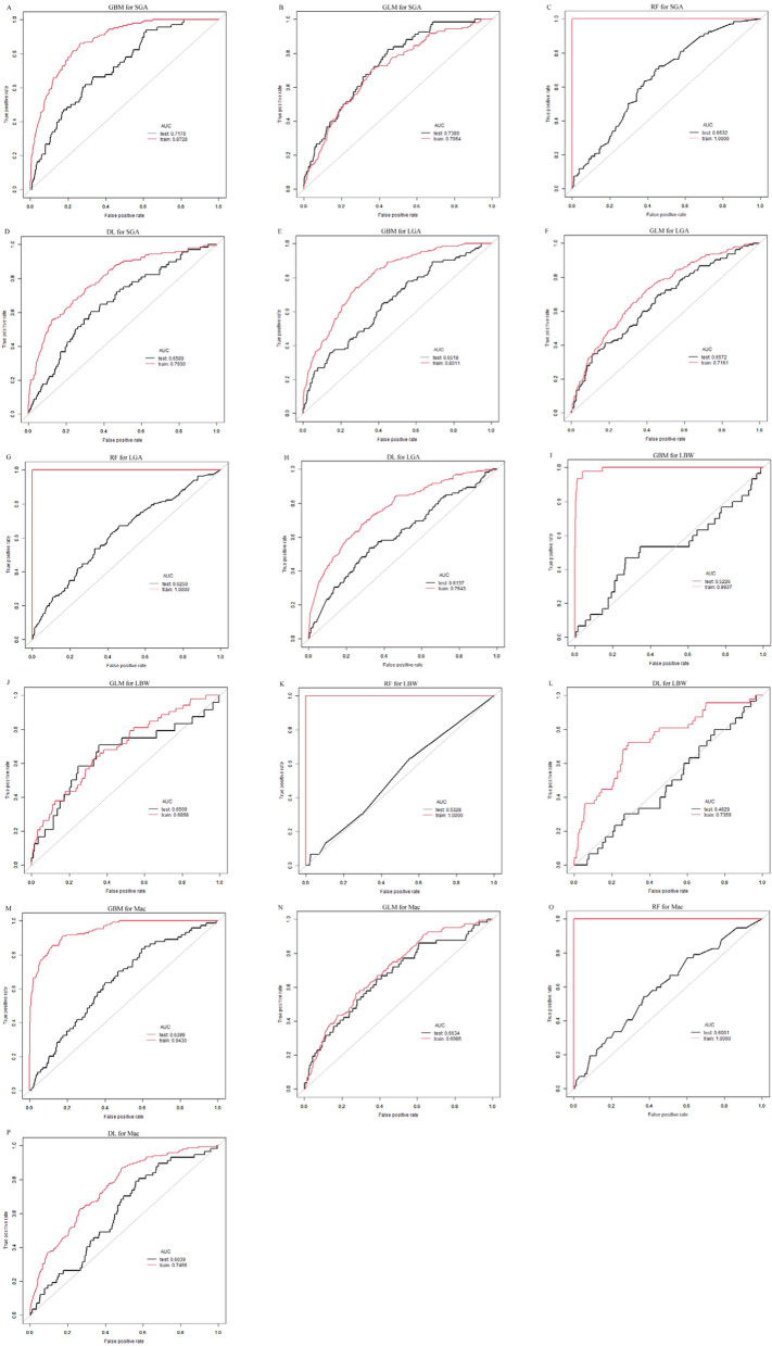 Machine learning-augmented biomarkers in mid-pregnancy Down syndrome screening improve prediction of small-for-gestational-age infants.