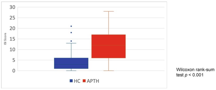 Insomnia symptoms amongst those with acute post-traumatic headache attributed to mild traumatic brain injury.
