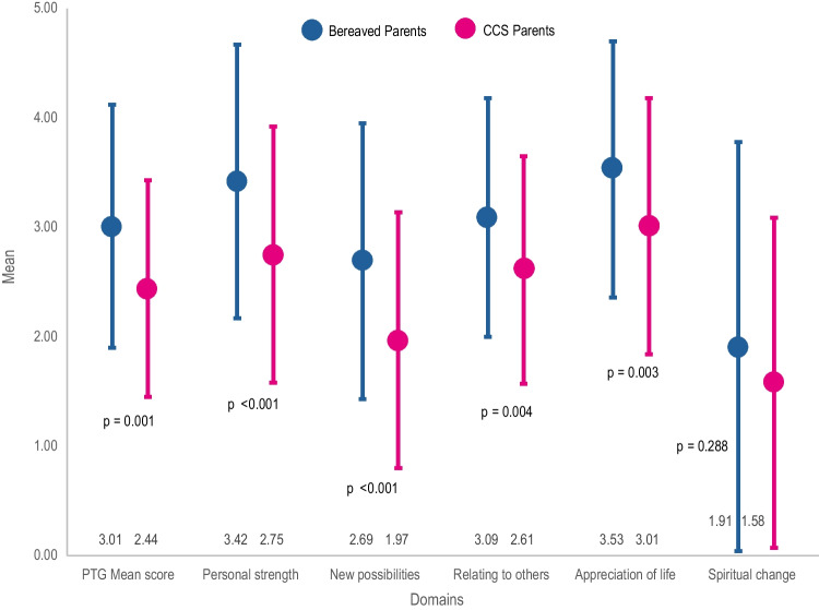 Posttraumatic growth in parents long after their child's death from cancer-a cross-sectional survey in Switzerland.